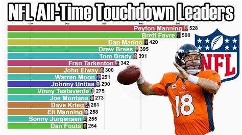 Passing Yards, Net. . Nfl touchdowns leaders